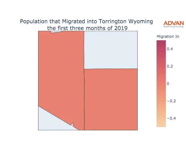 Torrington migration in