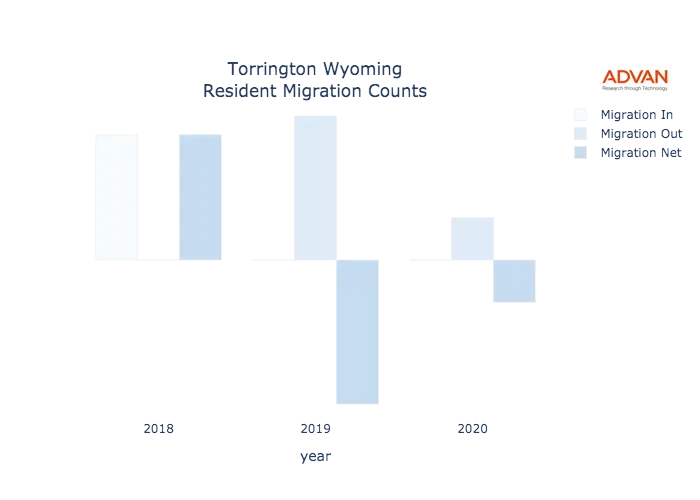 Torrington migration counts chart
