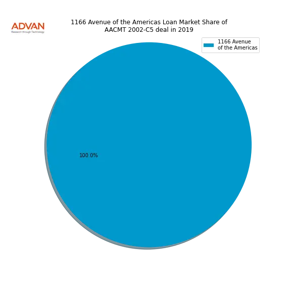 loan breakdown