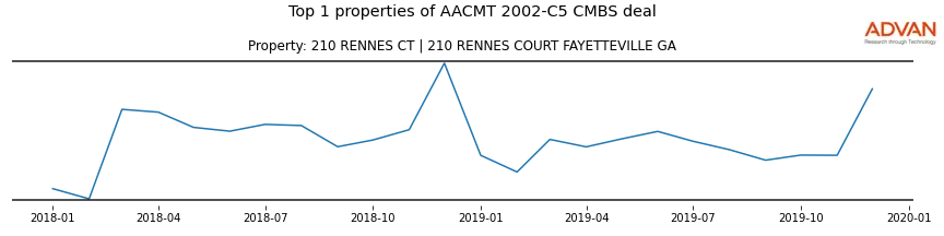 cmbs traffic