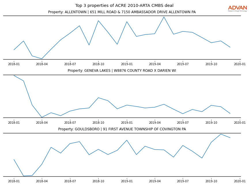 cmbs traffic