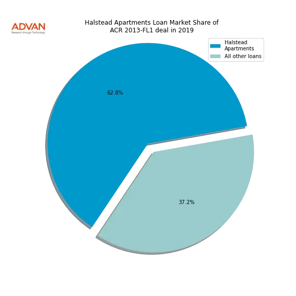 loan breakdown