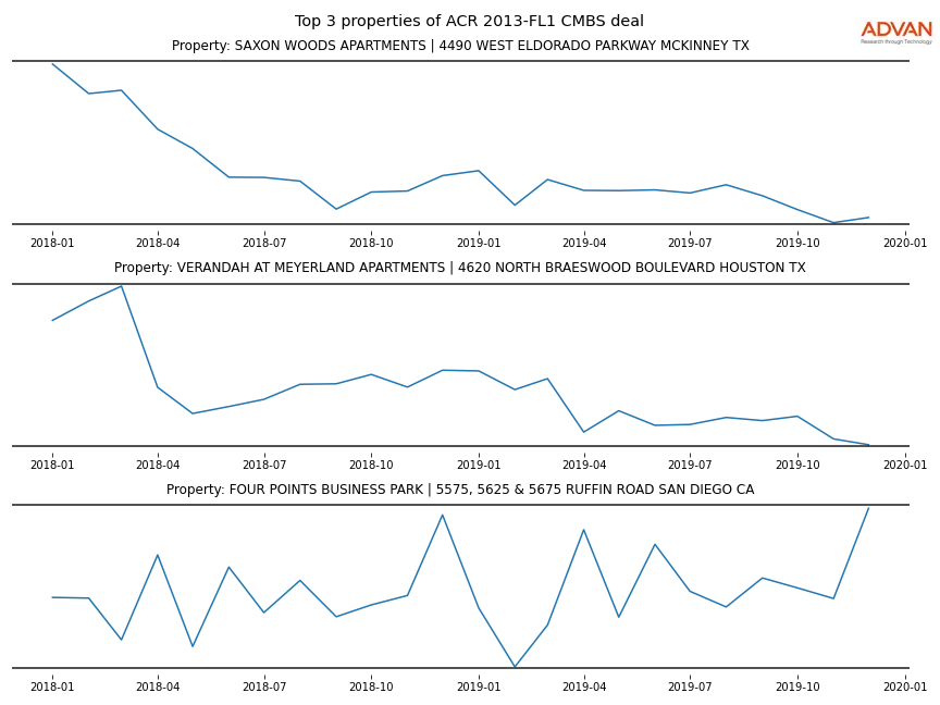 cmbs traffic