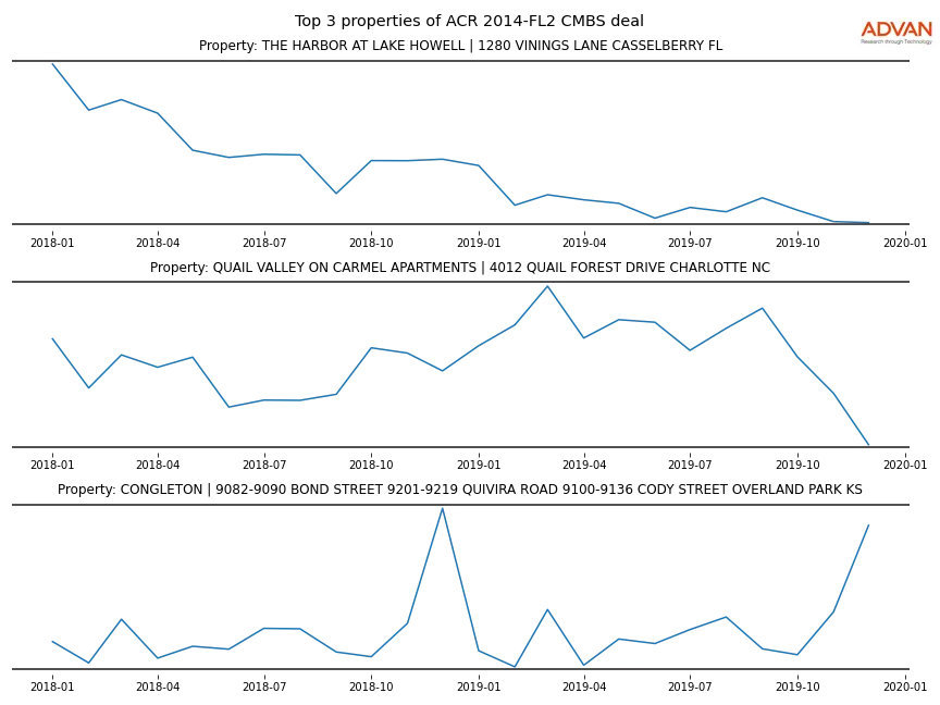cmbs traffic