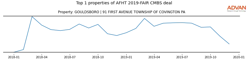 cmbs traffic