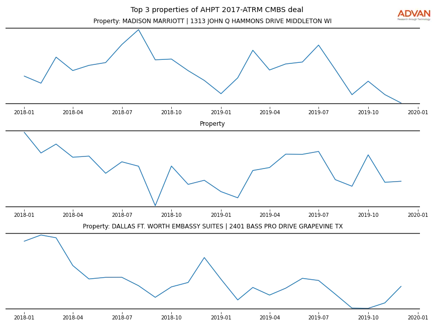 cmbs traffic