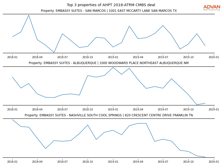 cmbs traffic