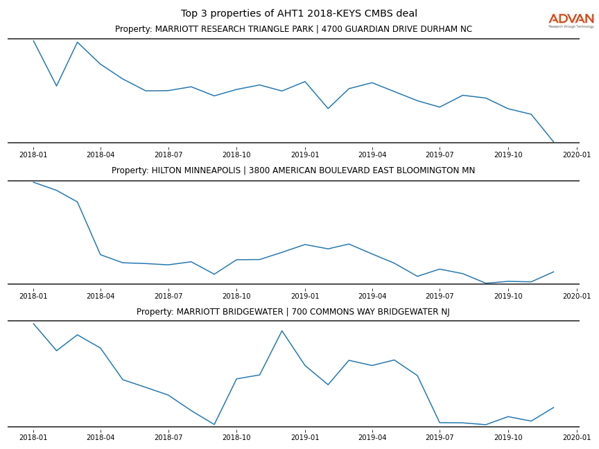 cmbs traffic