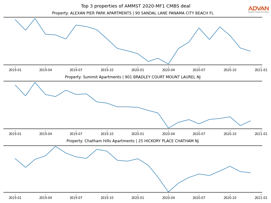 cmbs traffic