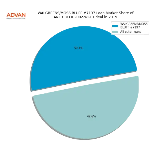 loan breakdown