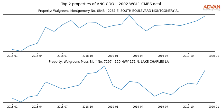 cmbs traffic