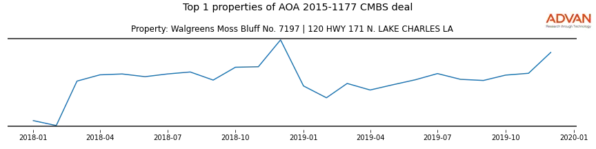 cmbs traffic