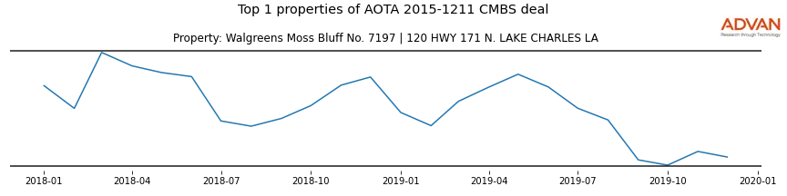 cmbs traffic