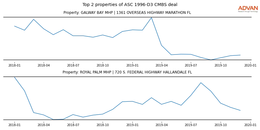 cmbs traffic