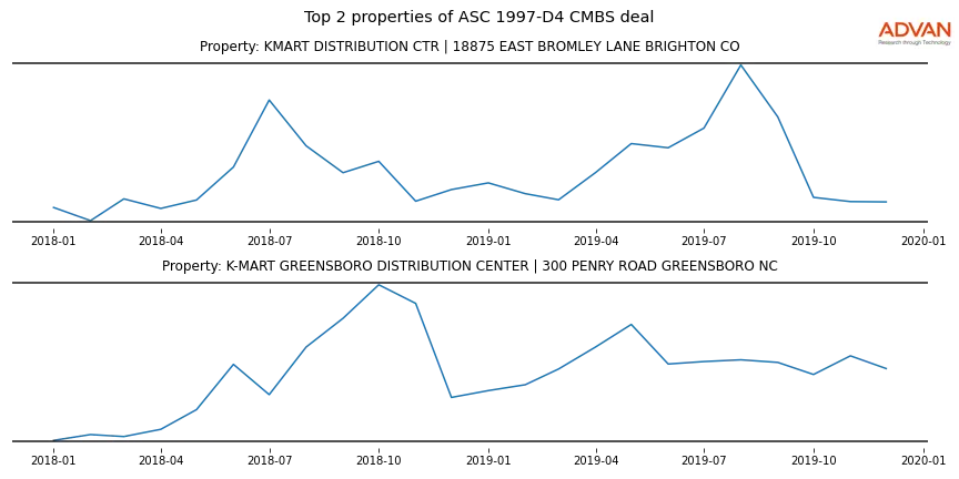 cmbs traffic