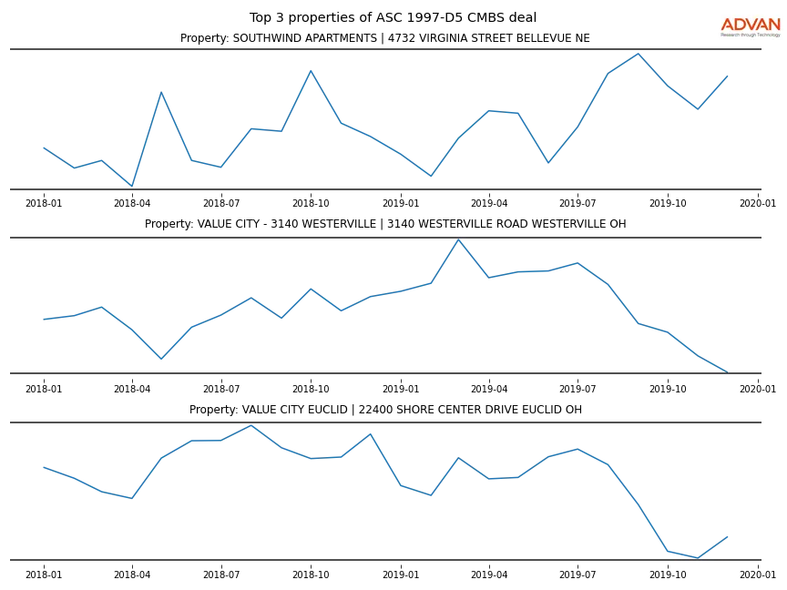 cmbs traffic