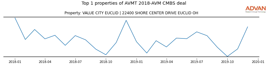 cmbs traffic