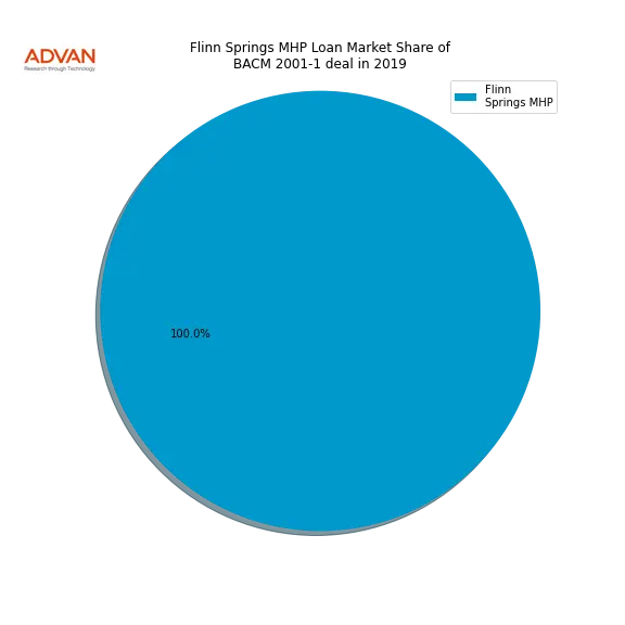loan breakdown
