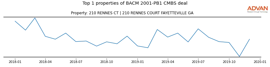 cmbs traffic