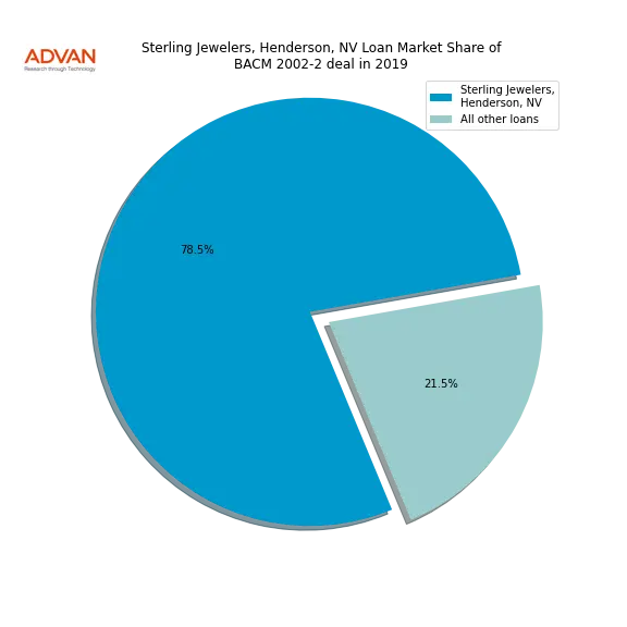 loan breakdown