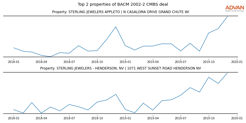 cmbs traffic
