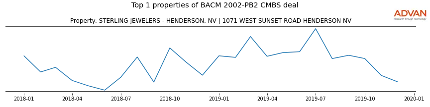 cmbs traffic