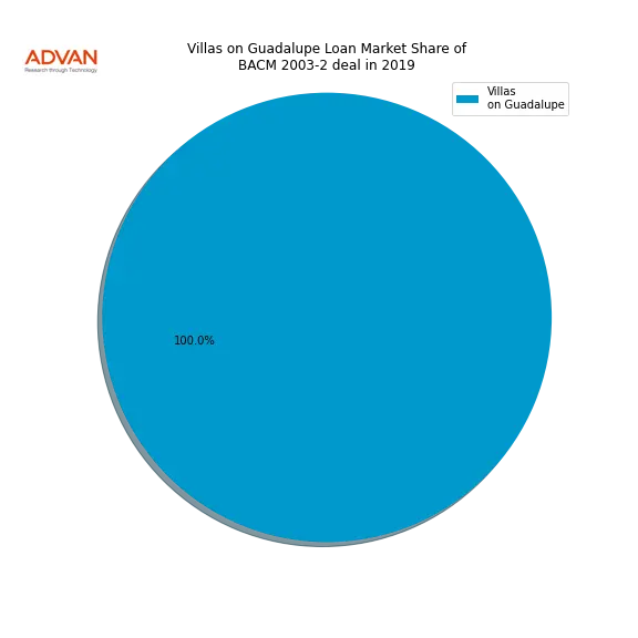 loan breakdown