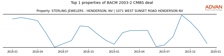 cmbs traffic