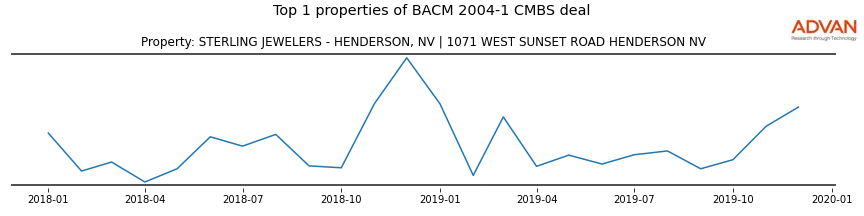 cmbs traffic