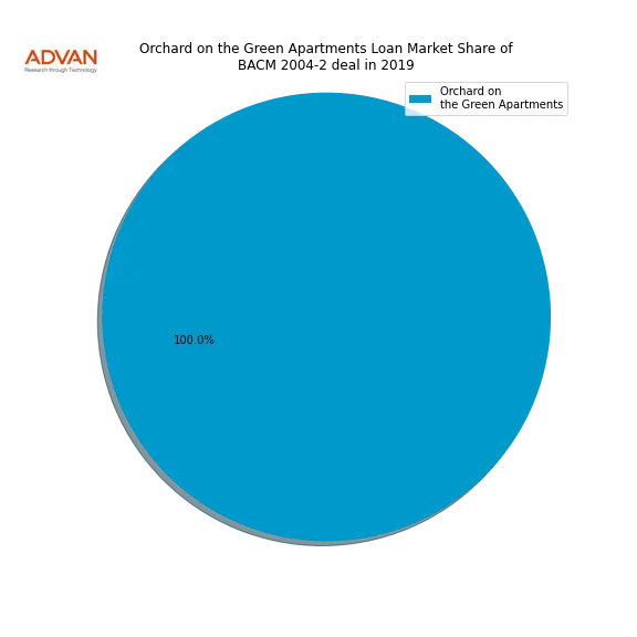loan breakdown