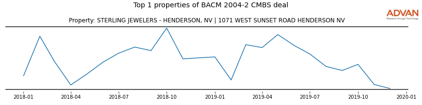 cmbs traffic