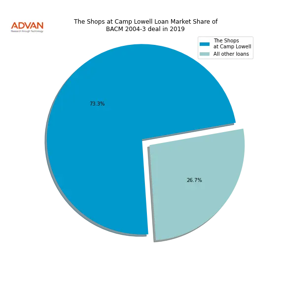 loan breakdown
