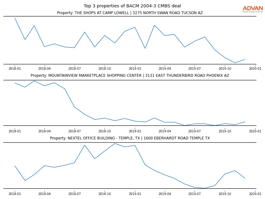 cmbs traffic