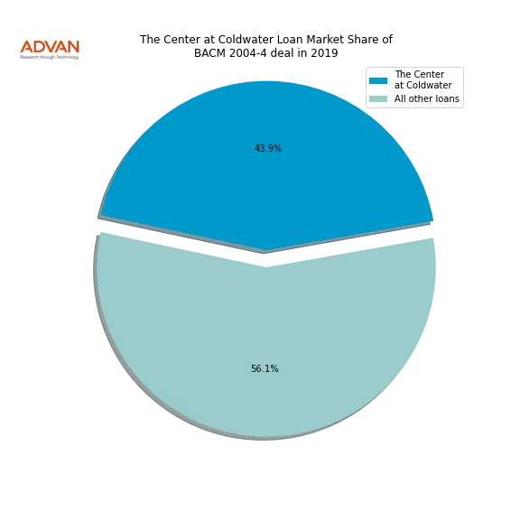 loan breakdown