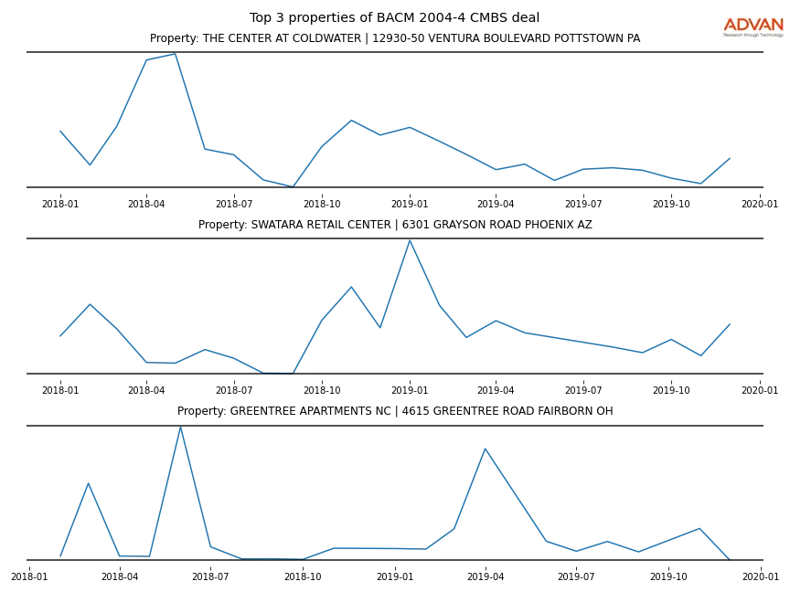 cmbs traffic