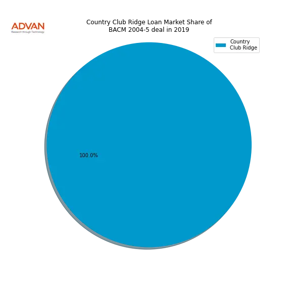loan breakdown