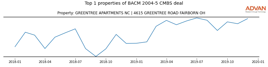 cmbs traffic