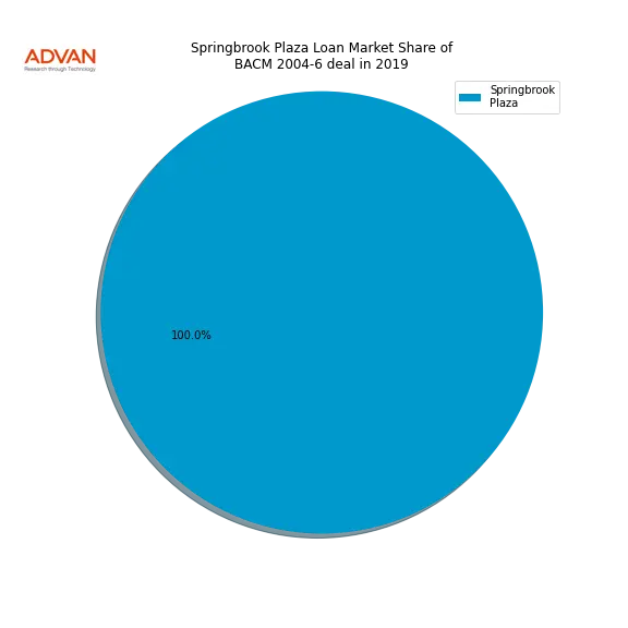 loan breakdown