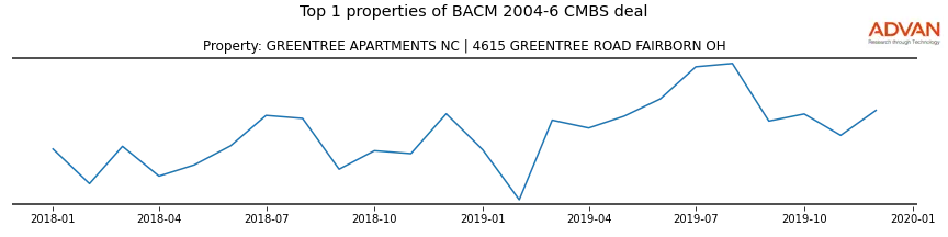 cmbs traffic