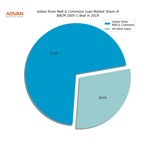 loan breakdown