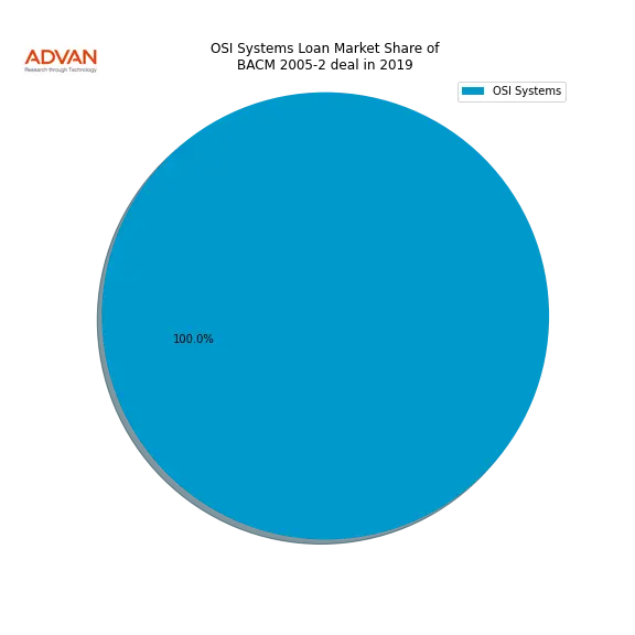 loan breakdown