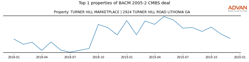 cmbs traffic