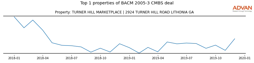 cmbs traffic