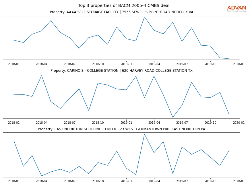 cmbs traffic