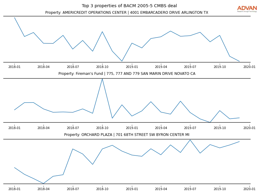 cmbs traffic