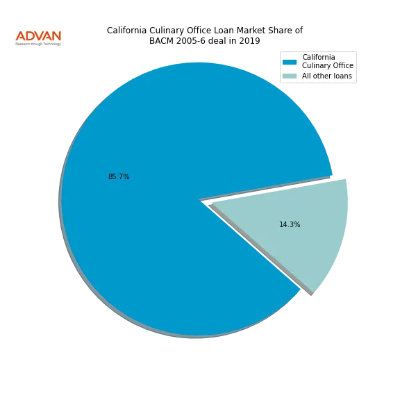 loan breakdown