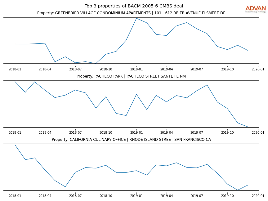 cmbs traffic
