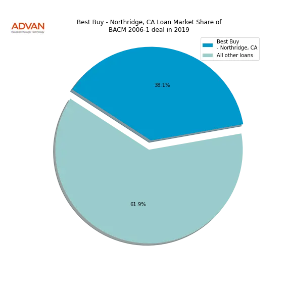 loan breakdown