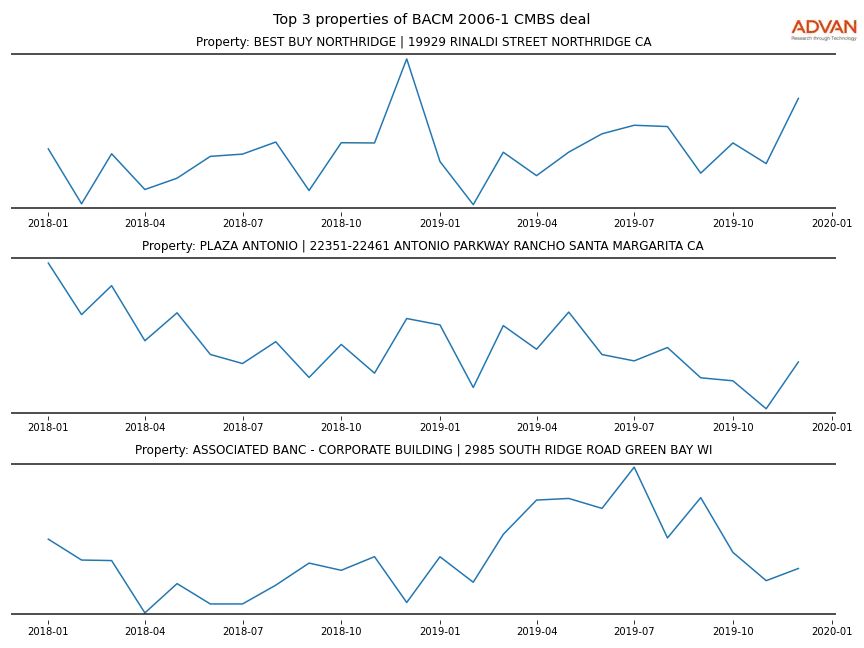 cmbs traffic