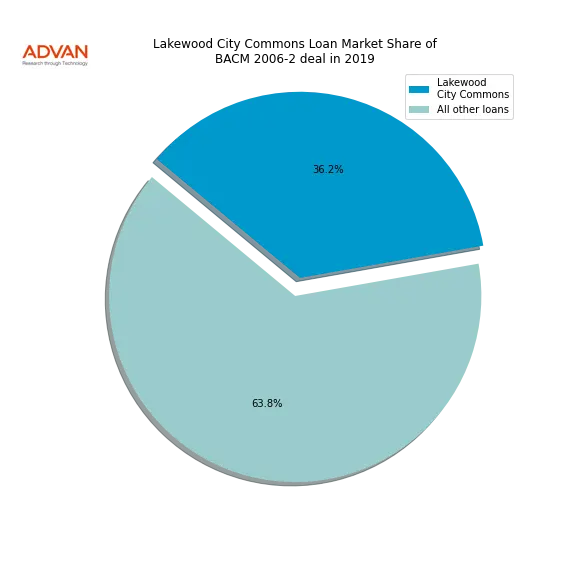 loan breakdown